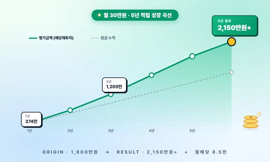월 30만원 적립식 ETF 투자 5년 후 자산 성장 곡선
그래프 - 원금 1,800만원이 배당 재투자 복리 효과로
2,150만원까지 증가하는 시뮬레이션 결과