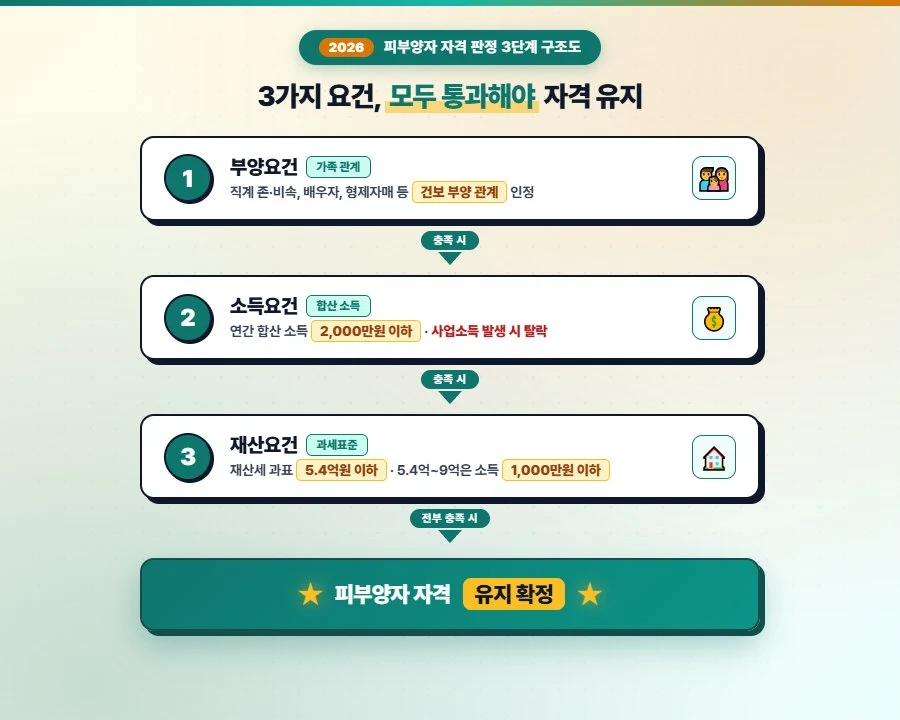 피부양자 자격 판정 구조