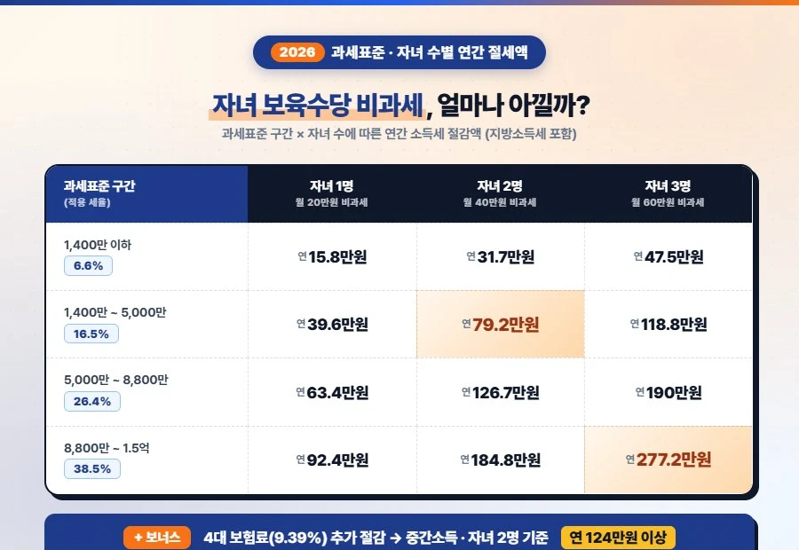 자녀 보육수당 비과세