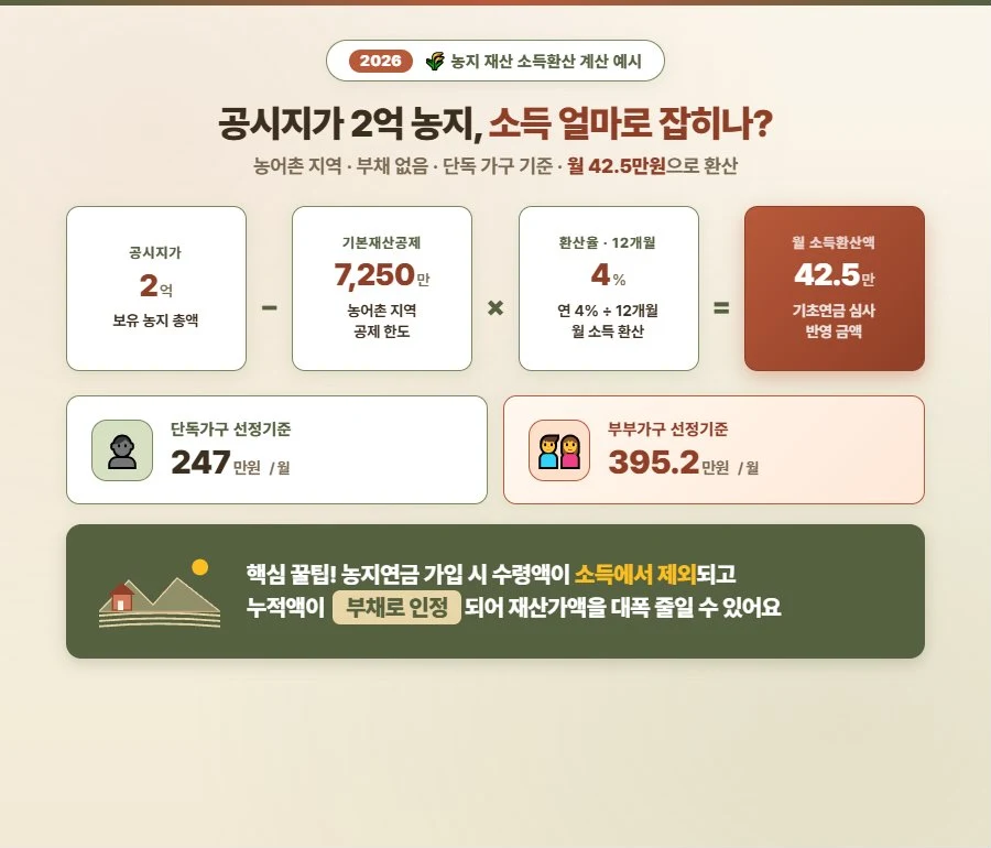 2026년 기초연금 농지 감액
